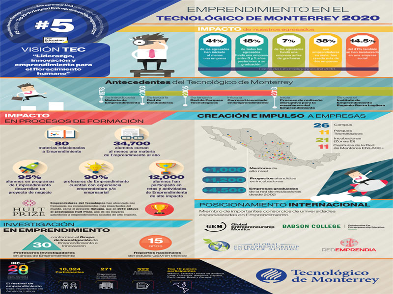 El Tecnológico de Monterrey es la única universidad fuera de USA que participa en esta evaluación