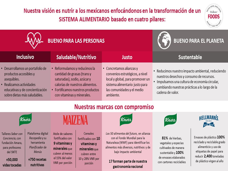 Unilever propone acciones que buscan el fomento de un impacto positivo en las personas y el medio ambiente