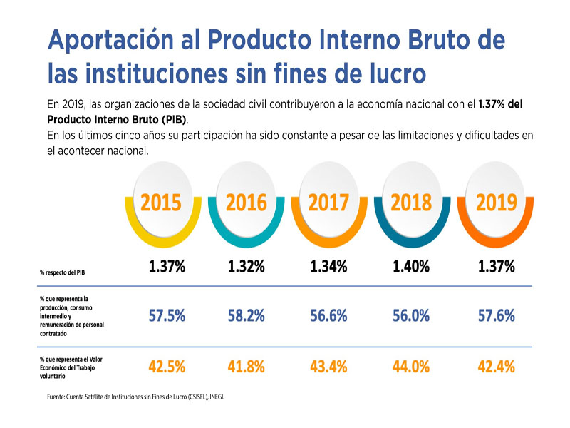 Actualmente el contribuyente sólo puede deducir el 35% de sus donaciones